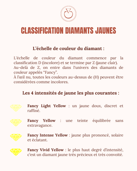 Infographie de Charles Arteon Joaillerie - Classification des diamants jaunes